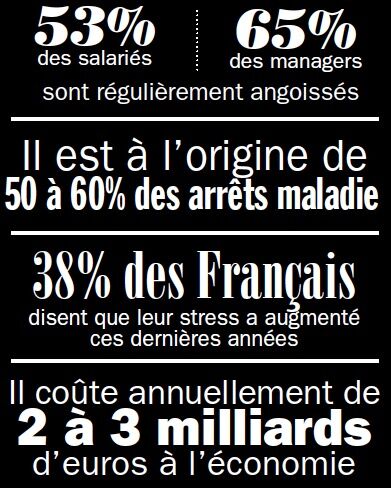 Chiffres du Stress au travail en France
